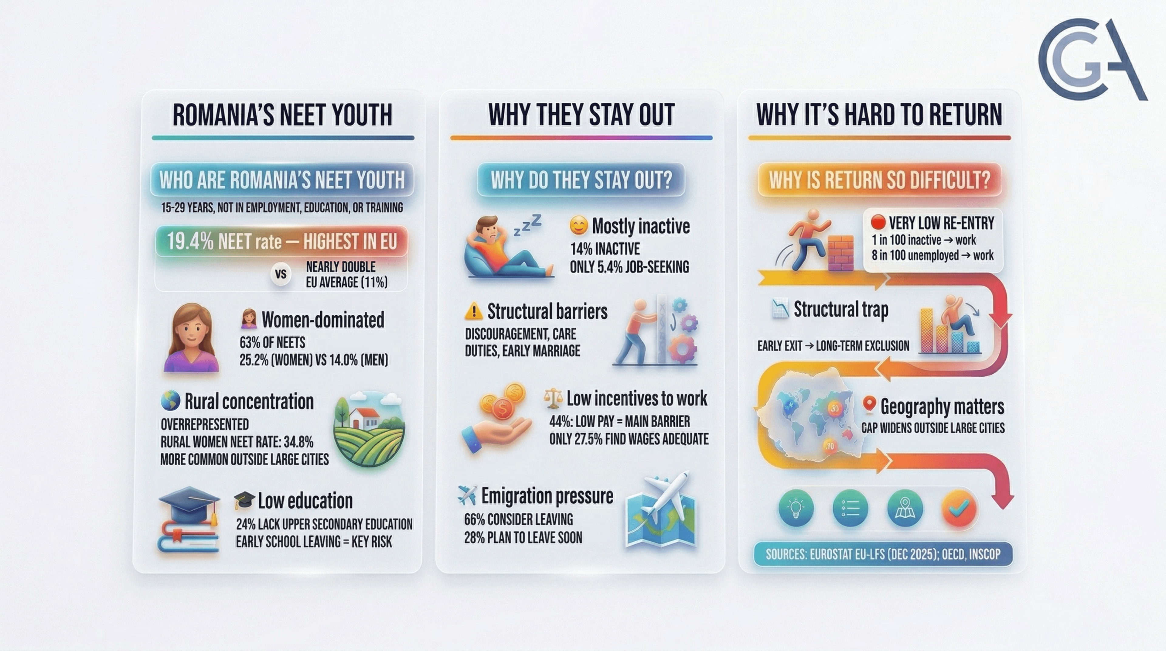 CPAG Analysis: The NEET Phenomenon in Romania — Structural Vulnerability Affecting Low-Educated Youth, Rural Residents, and Women